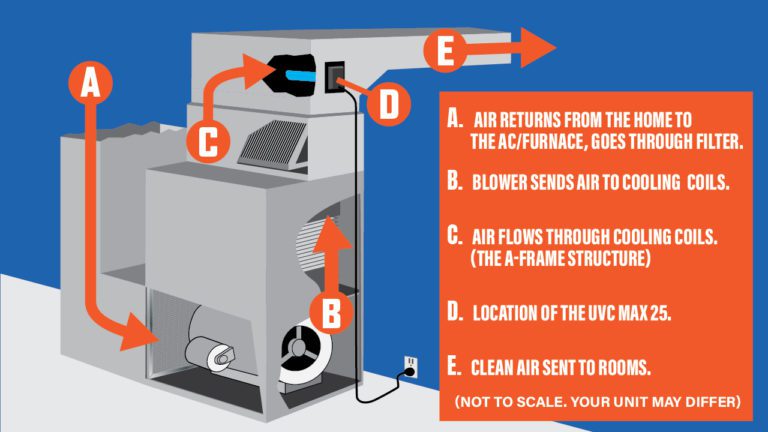 UVC MAX 25 Installation Guide - Air-Care